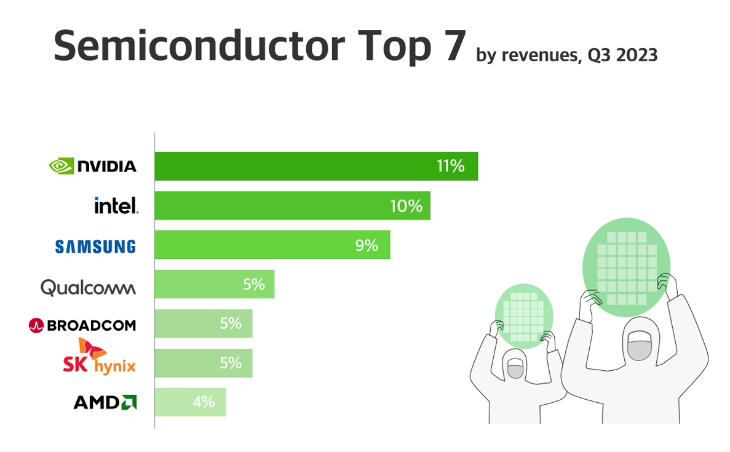 Q3 2023 Semiconductor Revenue Report: NVIDIA is the Most Gold Attracting, followed closely by Intel and Samsung