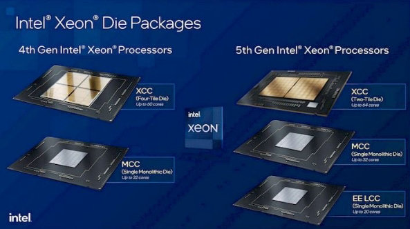 Intel's Fifth Generation Xeon Processor Debut: Emerald Rapids Benchmark Test